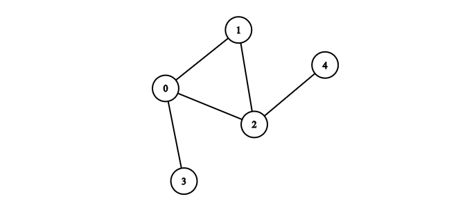 Modeling graphs using Python